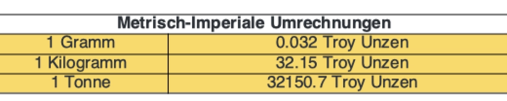 Umrechnungstabellen für Gold und Silber